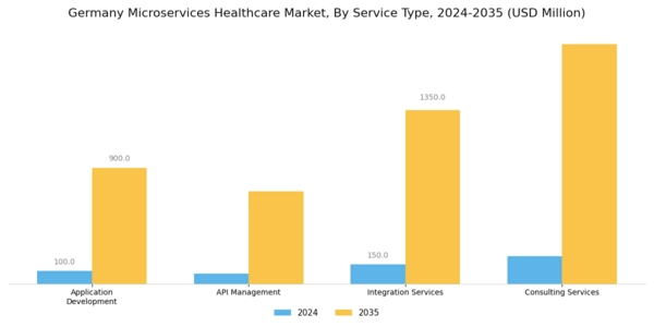 Germany Microservices Healthcare Market Segment Image 2