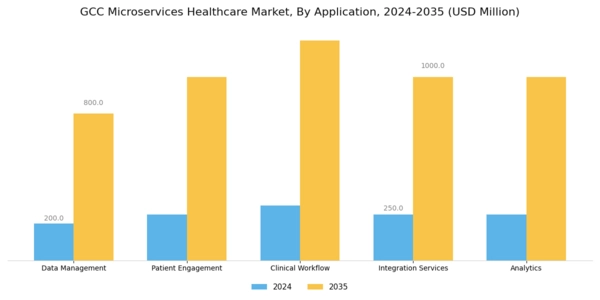 GCC Microservices Healthcare Market Segment Image 0
