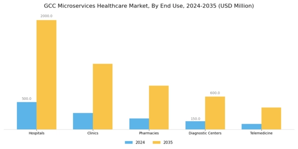 GCC Microservices Healthcare Market Segment Image 1
