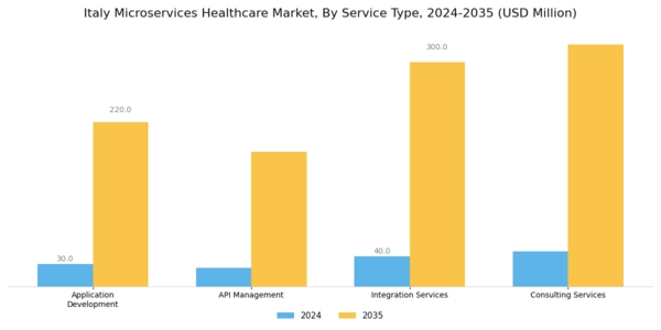 Italy Microservices Healthcare Market Segment Image 2