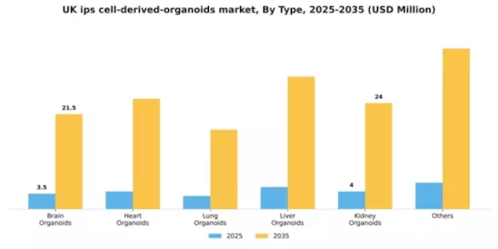 UK iPS Cell Derived Organoids Market Segment Image 2