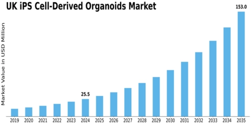 UK iPS Cell Derived Organoids Market Size