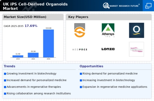 UK iPS Cell Derived Organoids Market Infographic