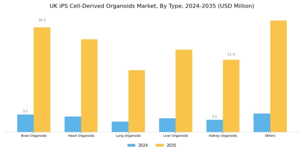 UK iPS Cell Derived Organoids Market Segment Image 0