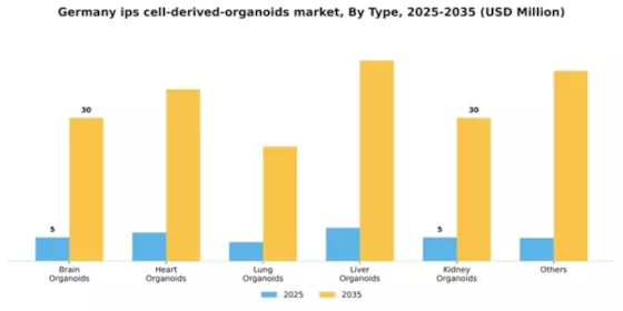 Germany iPS Cell Derived Organoids Market Segment Image 2