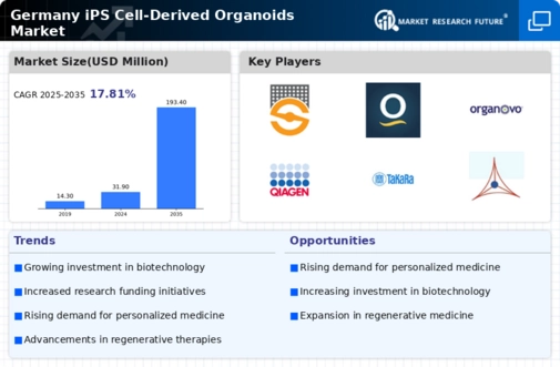 Germany iPS Cell Derived Organoids Market Infographic