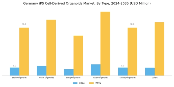 Germany iPS Cell Derived Organoids Market Segment Image 0