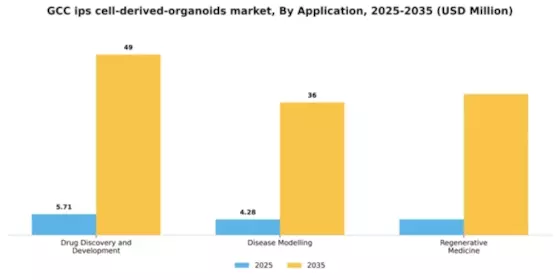 GCC iPS Cell Derived Organoids Market Segment Image 0