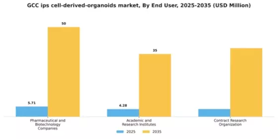 GCC iPS Cell Derived Organoids Market Segment Image 1