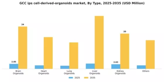 GCC iPS Cell Derived Organoids Market Segment Image 2