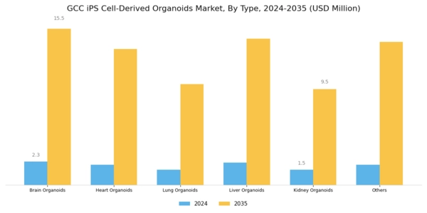 GCC iPS Cell Derived Organoids Market Segment Image 0