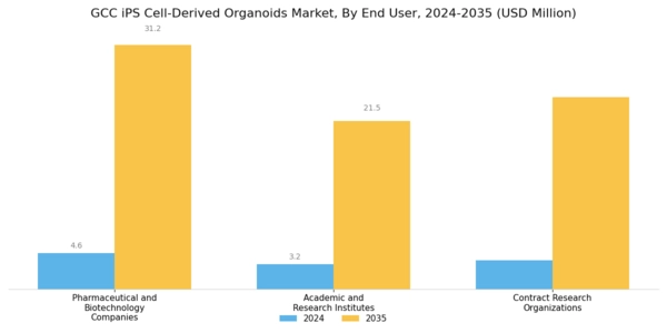 GCC iPS Cell Derived Organoids Market Segment Image 2