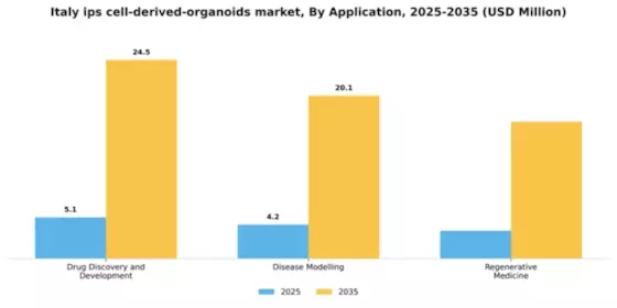 Italy iPS Cell Derived Organoids Market Segment Image 0