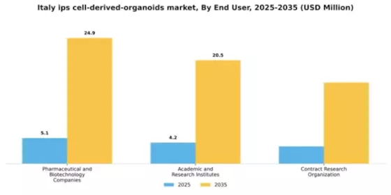 Italy iPS Cell Derived Organoids Market Segment Image 1