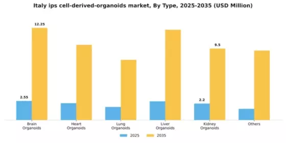 Italy iPS Cell Derived Organoids Market Segment Image 2