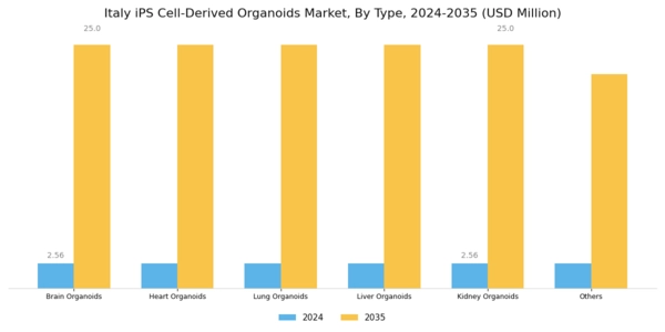 Italy iPS Cell Derived Organoids Market Segment Image 0