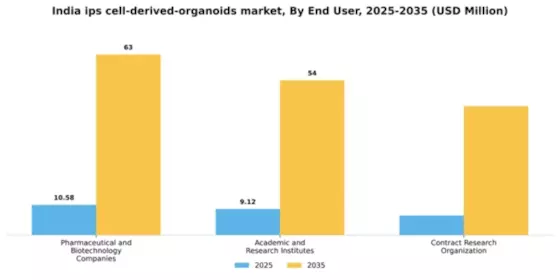 India iPS Cell Derived Organoids Market Segment Image 1