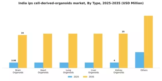 India iPS Cell Derived Organoids Market Segment Image 2