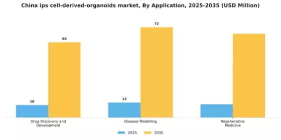 China iPS Cell Derived Organoids Market Segment Image 0