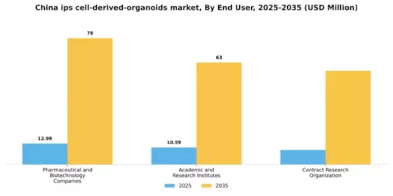 China iPS Cell Derived Organoids Market Segment Image 1