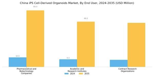 China iPS Cell Derived Organoids Market Segment Image 2