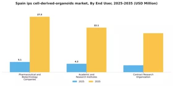Spain iPS Cell Derived Organoids Market Segment Image 1