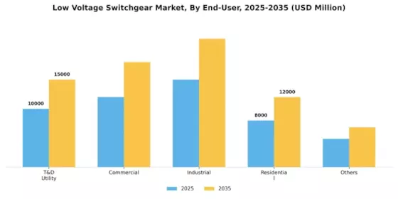 Low Voltage Switchgear Market Segment Image 1