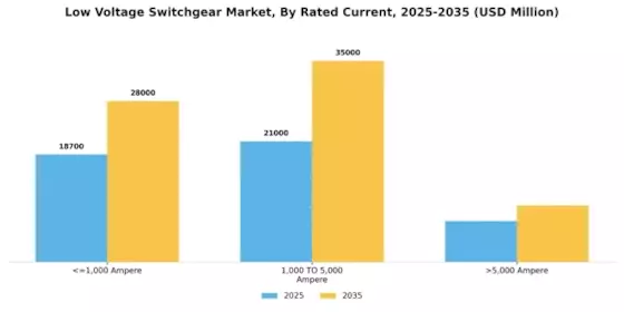 Low Voltage Switchgear Market Segment Image 5
