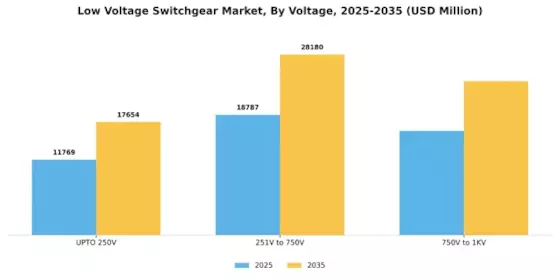 Low Voltage Switchgear Market Segment Image 6