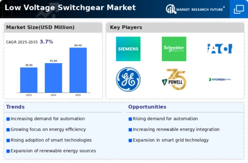 Low Voltage Switchgear Market Infographic