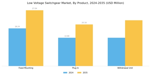 Low Voltage Switchgear Market Segment Image 1