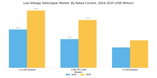 Low Voltage Switchgear Market Segment Image 2