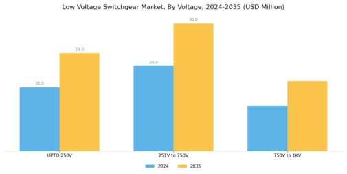 Low Voltage Switchgear Market Segment Image 3