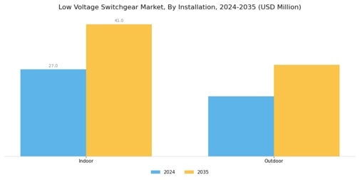 Low Voltage Switchgear Market Segment Image 4