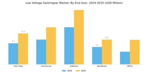 Low Voltage Switchgear Market Segment Image 6