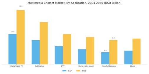 Multimedia Chipset Market Segment Image 1