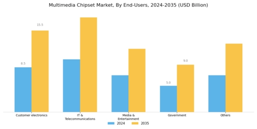 Multimedia Chipset Market Segment Image 2