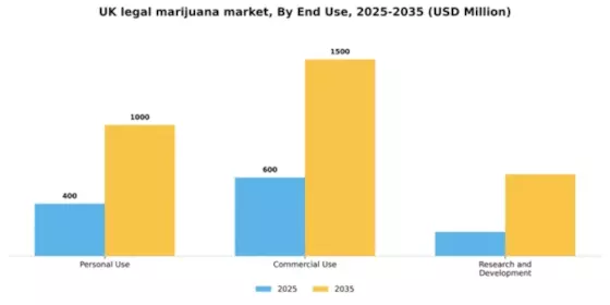 UK Legal Marijuana Market Segment Image 2
