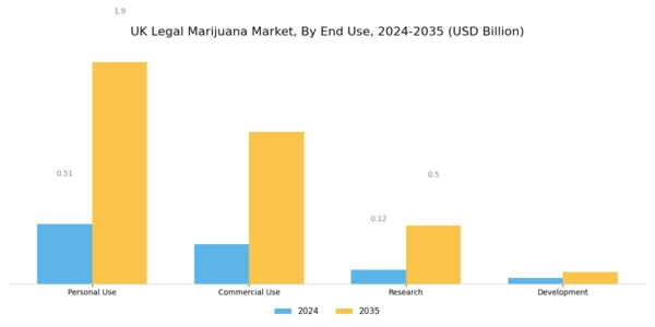 UK Legal Marijuana Market Segment Image 3