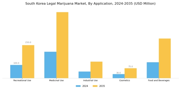 South Korea Legal Marijuana Market Segment Image 0