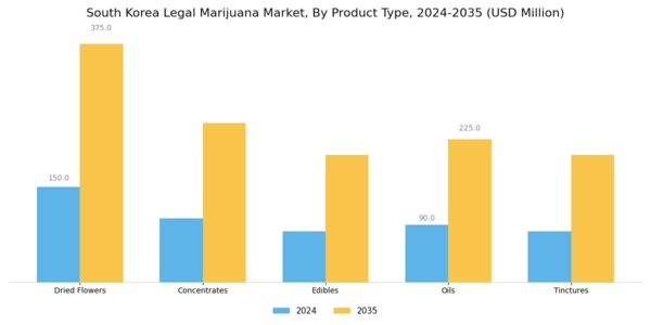 South Korea Legal Marijuana Market Segment Image 1