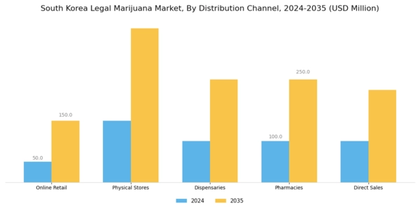 South Korea Legal Marijuana Market Segment Image 2