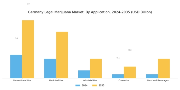 Germany Legal Marijuana Market Segment Image 0
