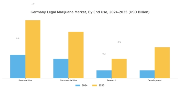 Germany Legal Marijuana Market Segment Image 3