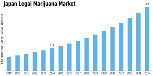 Japan Legal Marijuana Market Size