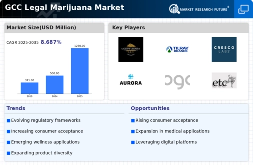 GCC Legal Marijuana Market Infographic