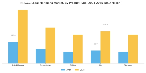 GCC Legal Marijuana Market Segment Image 1
