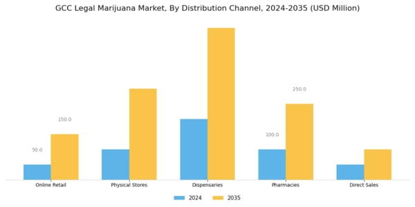 GCC Legal Marijuana Market Segment Image 2
