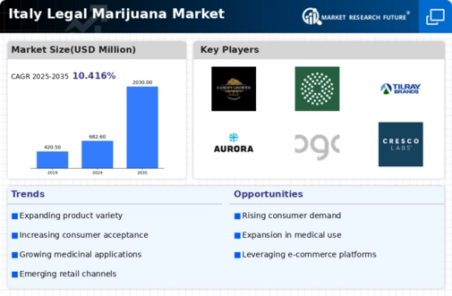 Italy Legal Marijuana Market Infographic