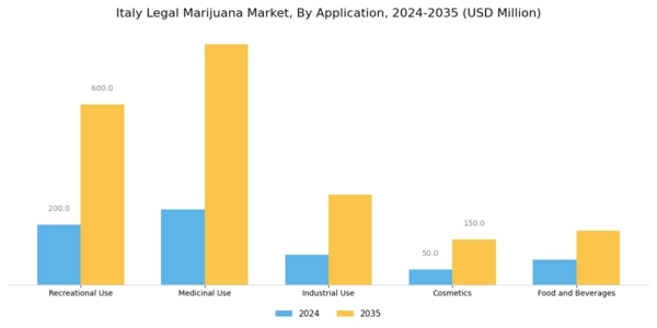 Italy Legal Marijuana Market Segment Image 0